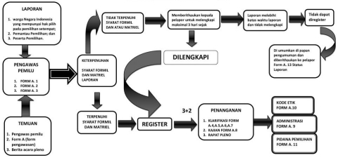 Alur Proses Laporan Dugaan Pelanggaran